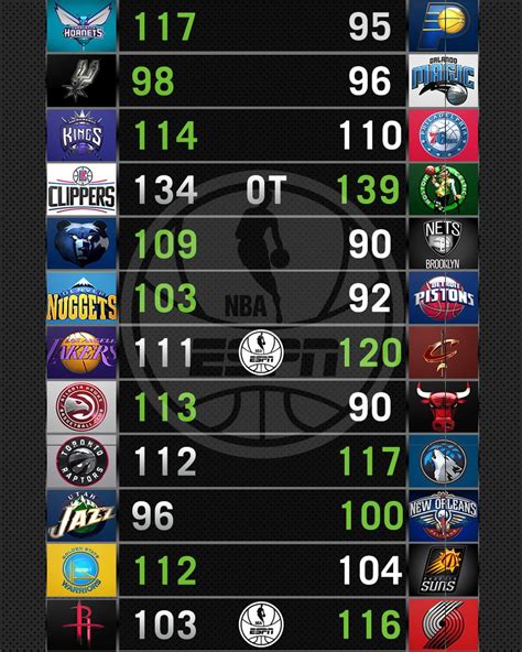 nba games today score